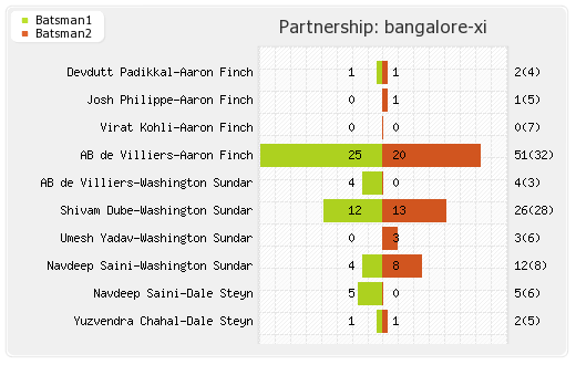Bangalore XI vs Punjab XI 6th Match Partnerships Graph