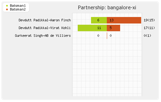 Bangalore XI vs Rajasthan XI 33rd Match Partnerships Graph
