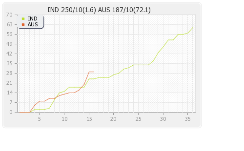Australia vs India  Runs Progression Graph