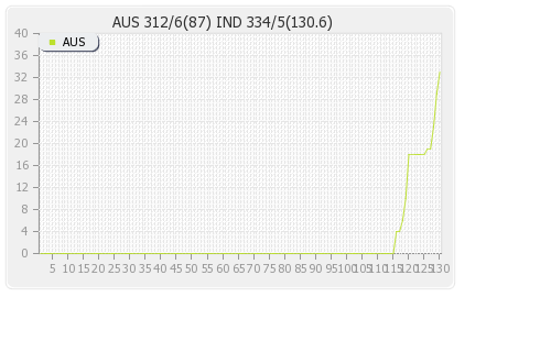 Australia vs India  Runs Progression Graph