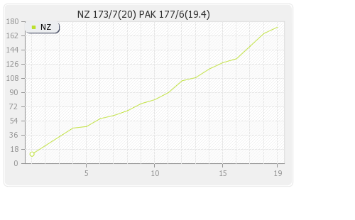 New Zealand vs Pakistan  Runs Progression Graph