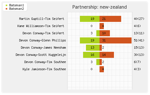 New Zealand vs Pakistan  Partnerships Graph