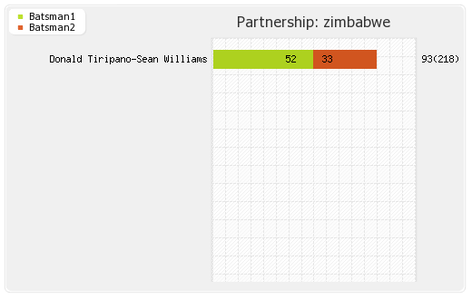 Afghanistan vs Zimbabwe 2nd Test Partnerships Graph