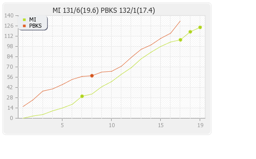 Mumbai XI vs Punjab XI 17th Match Runs Progression Graph