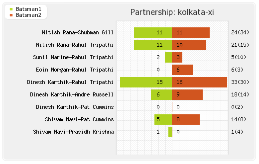 Kolkata XI vs Rajasthan XI 18th Match Partnerships Graph