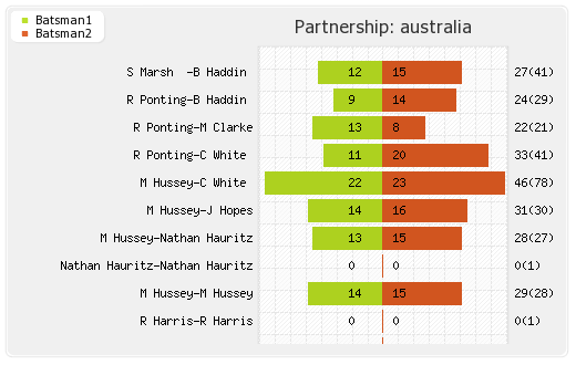 Australia vs Pakistan 4th ODI Partnerships Graph
