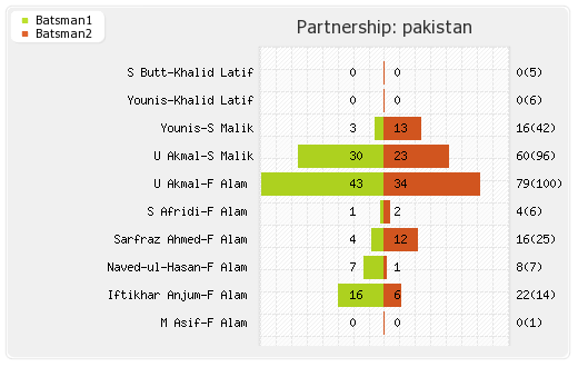 Australia vs Pakistan 5th ODI Partnerships Graph
