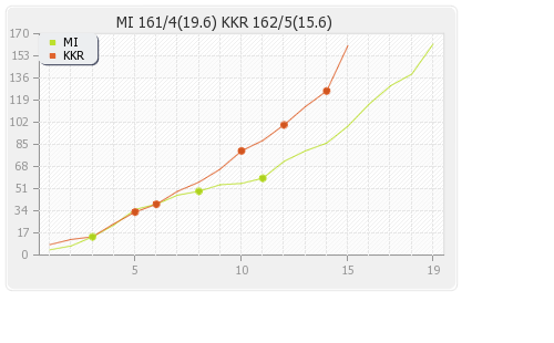 Kolkata XI vs Mumbai XI 14th Match Runs Progression Graph