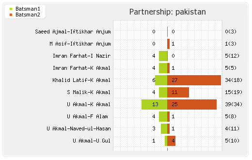 Australia vs Pakistan Only T20I Partnerships Graph
