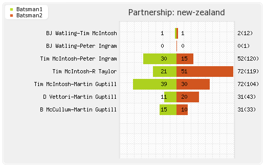 Bangladesh vs New Zealand Only Test Partnerships Graph
