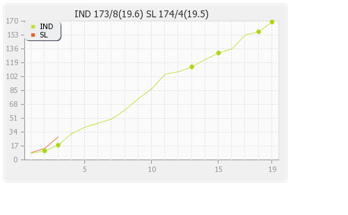 India vs Sri Lanka Super Four, Match 3 Runs Progression Graph