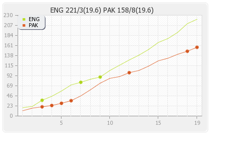 England vs Pakistan 3rd T20I Runs Progression Graph