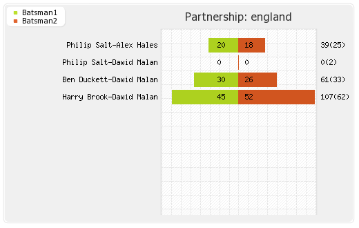 England vs Pakistan 7th T20I Partnerships Graph