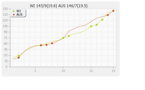 Australia vs West Indies 1st T20I Runs Progression Graph