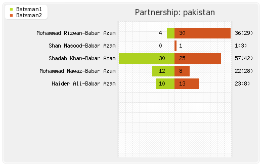 New Zealand vs Pakistan 2nd Match Partnerships Graph