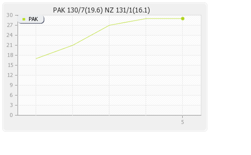New Zealand vs Pakistan 4th Match Runs Progression Graph