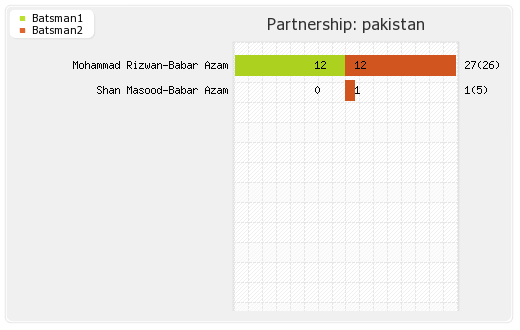 New Zealand vs Pakistan 4th Match Partnerships Graph
