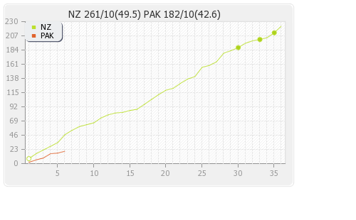 New Zealand vs Pakistan 2nd ODI Runs Progression Graph
