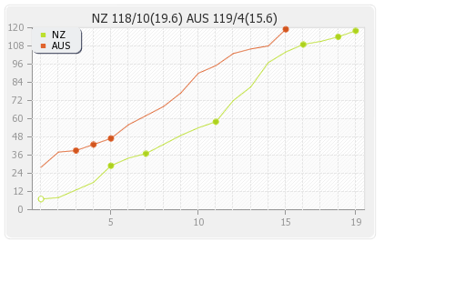 Australia vs New Zealand 1st T20I Runs Progression Graph