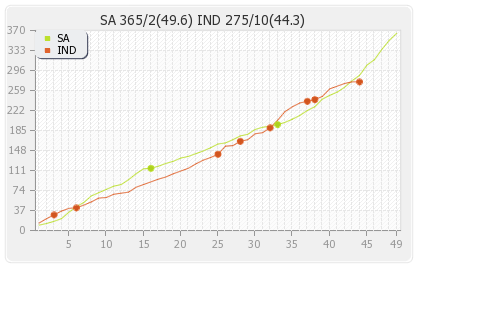 India vs South Africa 3rd ODI Runs Progression Graph