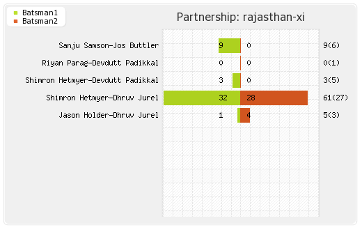 Punjab XI vs Rajasthan XI 8th Match Partnerships Graph