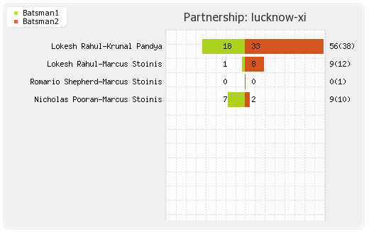 Hyderabad XI vs Lucknow XI 10th Match Partnerships Graph
