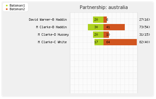 Australia vs New Zealand 2nd T20I Partnerships Graph