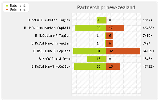 Australia vs New Zealand 2nd T20I Partnerships Graph