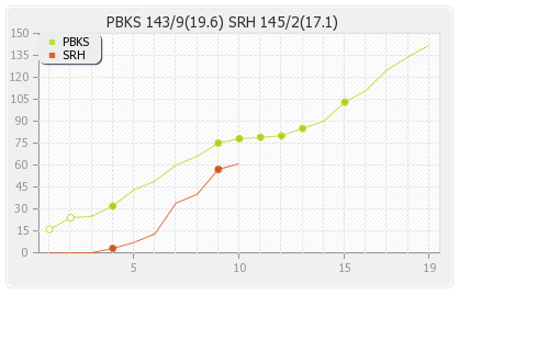Hyderabad XI vs Punjab XI 14th Match Runs Progression Graph