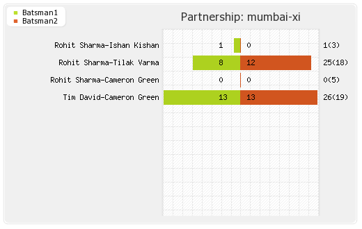 Delhi XI vs Mumbai XI 16th Match Partnerships Graph