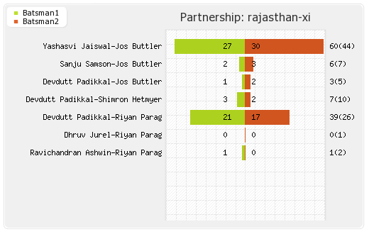 Lucknow XI vs Rajasthan XI 26th Match Partnerships Graph