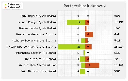 Bangalore XI vs Lucknow XI 43rd Match Partnerships Graph