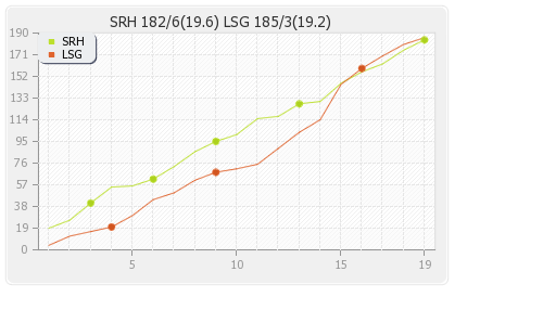 Hyderabad XI vs Lucknow XI 58th Match Runs Progression Graph