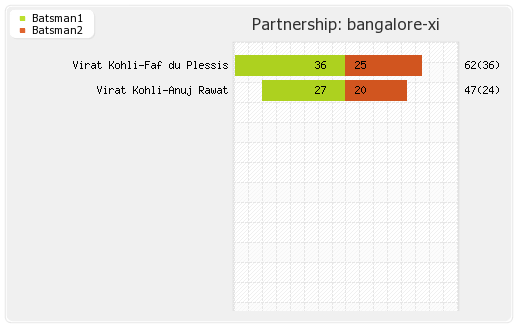 Bangalore XI vs Gujarat XI 70th Match Partnerships Graph