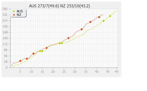 Australia vs New Zealand 2nd ODI Runs Progression Graph