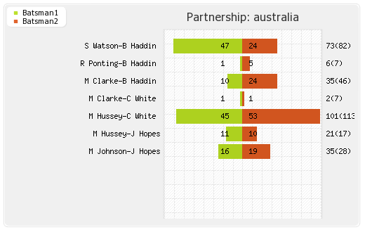 Australia vs New Zealand 2nd ODI Partnerships Graph