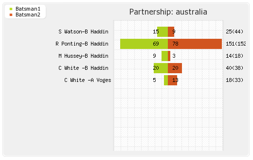 Australia vs New Zealand 3rd ODI Partnerships Graph