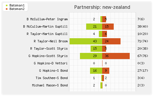Australia vs New Zealand 3rd ODI Partnerships Graph