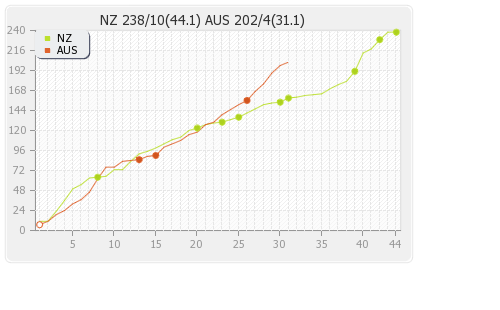 Australia vs New Zealand 4th ODI Runs Progression Graph