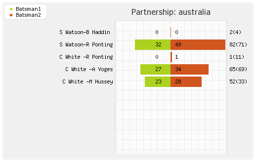 Australia vs New Zealand 4th ODI Partnerships Graph