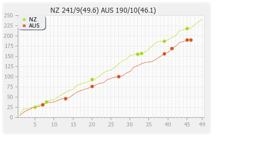 Australia vs New Zealand 5th ODI Runs Progression Graph