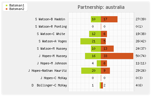 Australia vs New Zealand 5th ODI Partnerships Graph