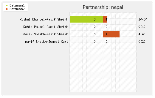 Nepal vs Pakistan 1st Match Partnerships Graph