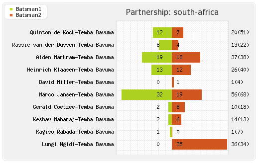 Australia vs South Africa 1st ODI Partnerships Graph