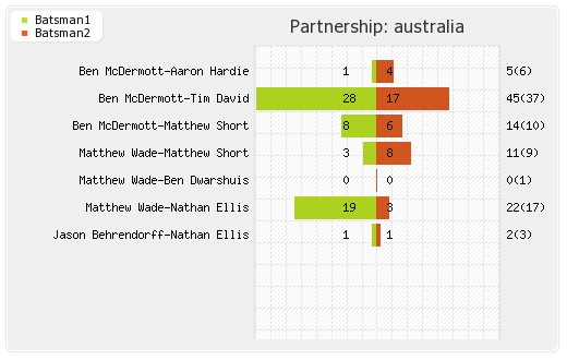Australia vs India  5th T20I Partnerships Graph