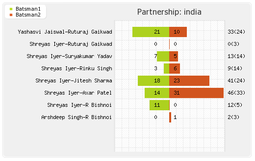 Australia vs India  5th T20I Partnerships Graph