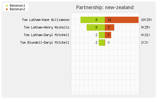 Bangladesh vs New Zealand 2nd Test Partnerships Graph