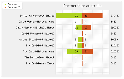 Australia vs West Indies 1st T20I Partnerships Graph
