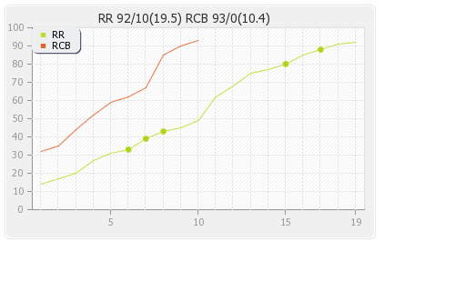 Bangalore XI vs Rajasthan XI 10th Match Runs Progression Graph