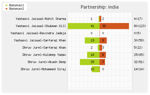 England vs India 4th Test Partnerships Graph